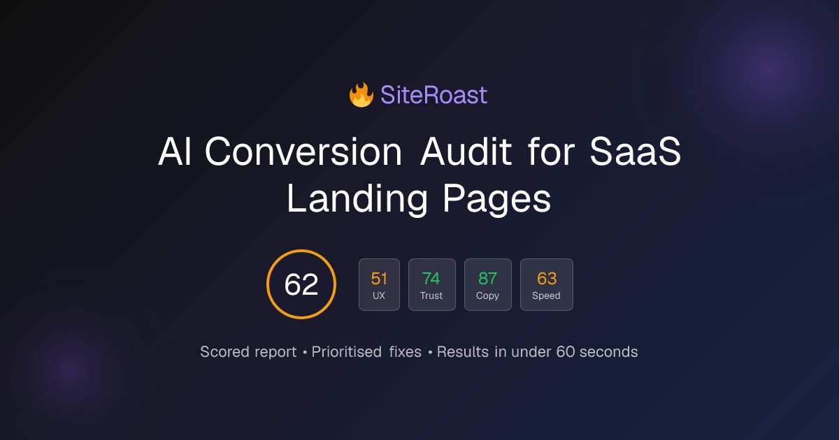 Sample SiteRoast score card: 62 out of 100 overall, UX 51, trust 74, copy 87, speed 63